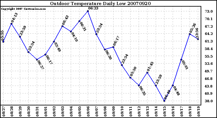 Milwaukee Weather Outdoor Temperature Daily Low