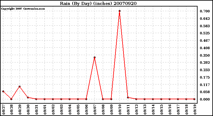 Milwaukee Weather Rain (By Day) (inches)