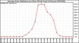 Milwaukee Weather Average Solar Radiation per Hour W/m2 (Last 24 Hours)