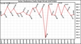 Milwaukee Weather Solar Radiation Daily High W/m2