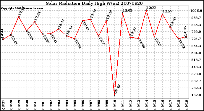 Milwaukee Weather Solar Radiation Daily High W/m2