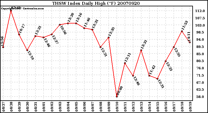 Milwaukee Weather THSW Index Daily High (F)