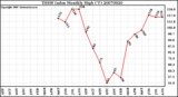 Milwaukee Weather THSW Index Monthly High (F)