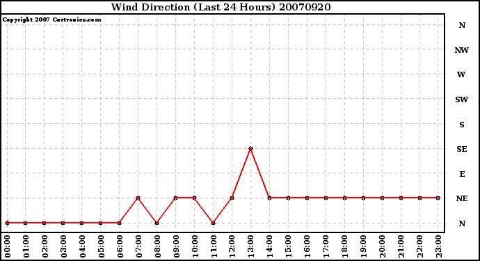 Milwaukee Weather Wind Direction (Last 24 Hours)