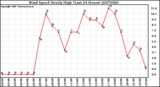 Milwaukee Weather Wind Speed Hourly High (Last 24 Hours)