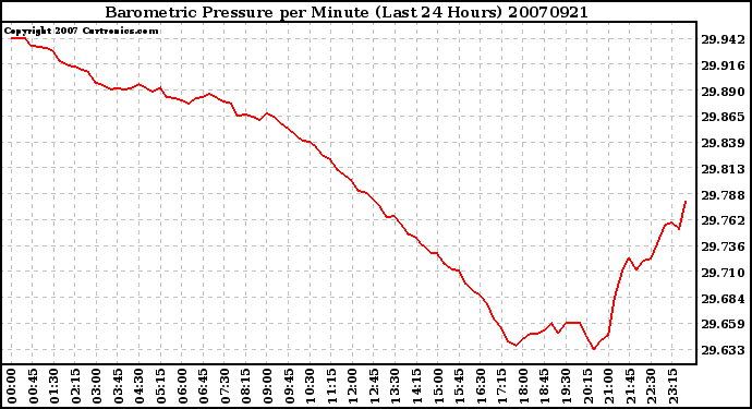 Milwaukee Weather Barometric Pressure per Minute (Last 24 Hours)