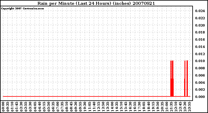 Milwaukee Weather Rain per Minute (Last 24 Hours) (inches)