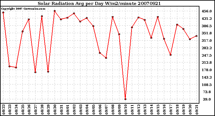 Milwaukee Weather Solar Radiation Avg per Day W/m2/minute