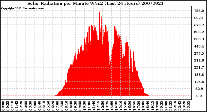 Milwaukee Weather Solar Radiation per Minute W/m2 (Last 24 Hours)