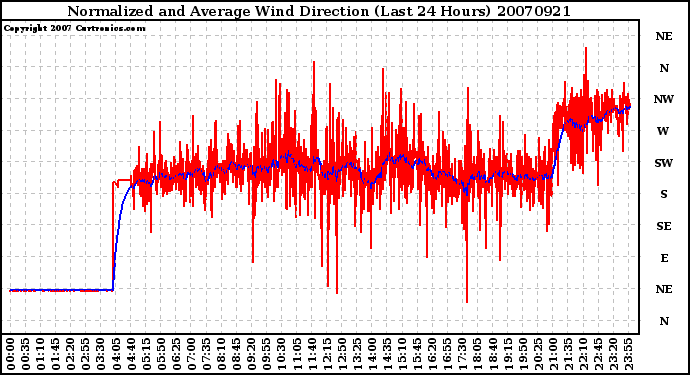 Milwaukee Weather Normalized and Average Wind Direction (Last 24 Hours)