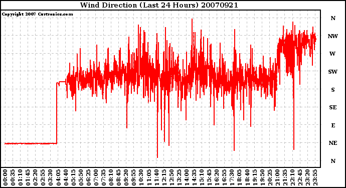 Milwaukee Weather Wind Direction (Last 24 Hours)