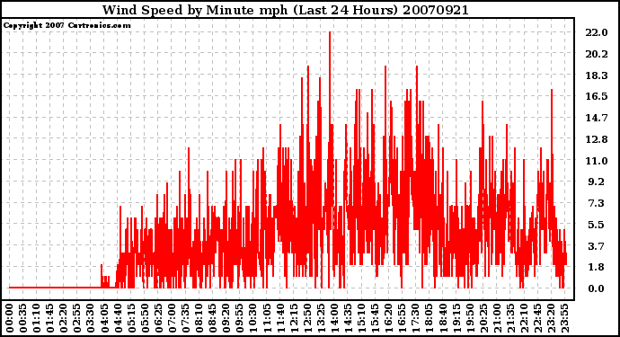 Milwaukee Weather Wind Speed by Minute mph (Last 24 Hours)