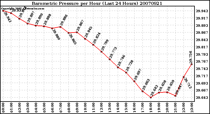 Milwaukee Weather Barometric Pressure per Hour (Last 24 Hours)