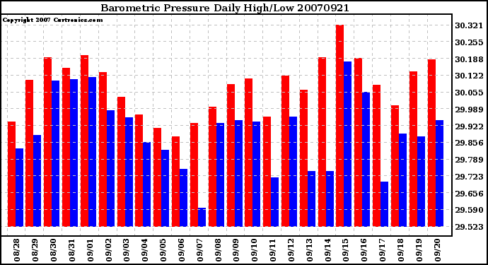 Milwaukee Weather Barometric Pressure Daily High/Low