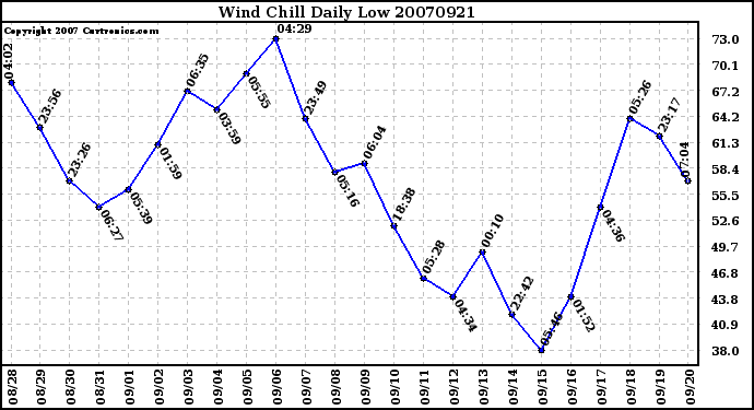 Milwaukee Weather Wind Chill Daily Low