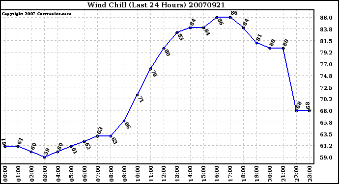 Milwaukee Weather Wind Chill (Last 24 Hours)