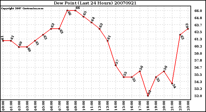 Milwaukee Weather Dew Point (Last 24 Hours)