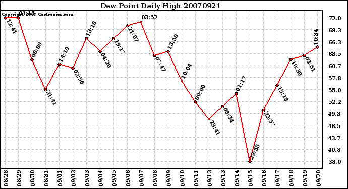 Milwaukee Weather Dew Point Daily High