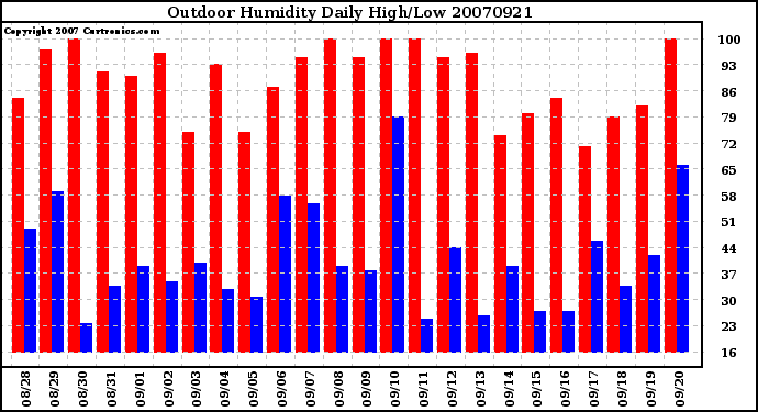 Milwaukee Weather Outdoor Humidity Daily High/Low