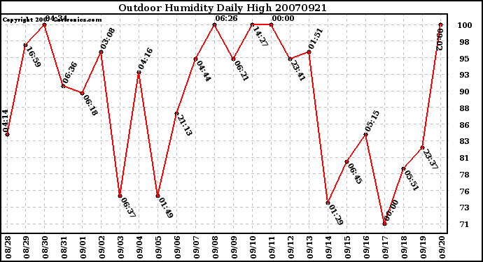 Milwaukee Weather Outdoor Humidity Daily High