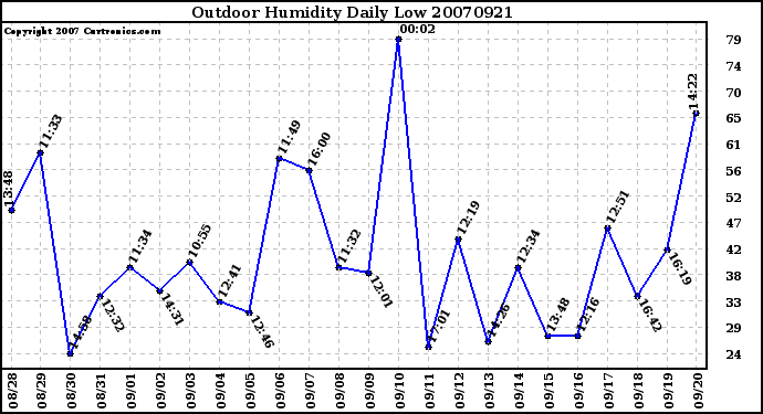 Milwaukee Weather Outdoor Humidity Daily Low