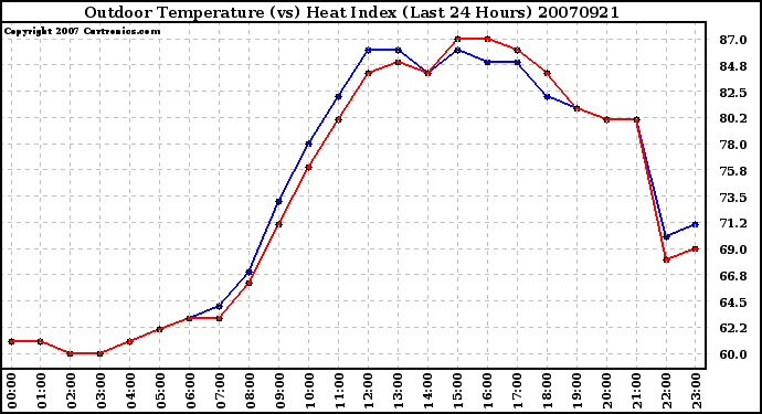 Milwaukee Weather Outdoor Temperature (vs) Heat Index (Last 24 Hours)