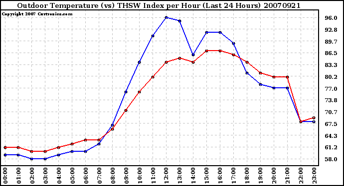 Milwaukee Weather Outdoor Temperature (vs) THSW Index per Hour (Last 24 Hours)