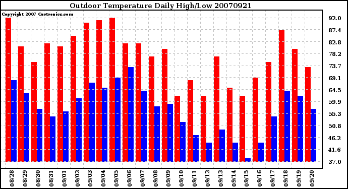 Milwaukee Weather Outdoor Temperature Daily High/Low