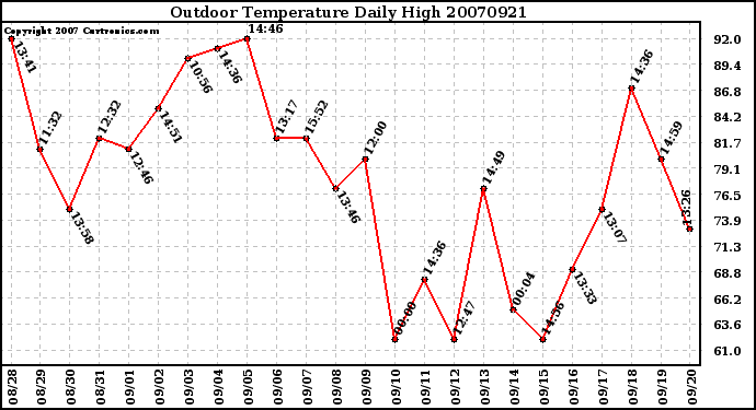 Milwaukee Weather Outdoor Temperature Daily High