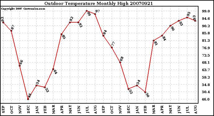 Milwaukee Weather Outdoor Temperature Monthly High