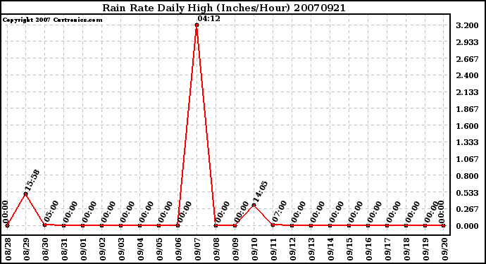 Milwaukee Weather Rain Rate Daily High (Inches/Hour)