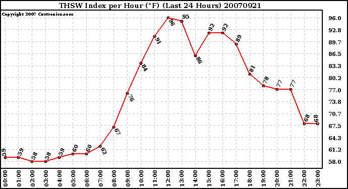 Milwaukee Weather THSW Index per Hour (F) (Last 24 Hours)