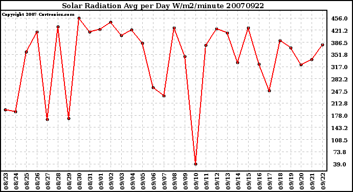 Milwaukee Weather Solar Radiation Avg per Day W/m2/minute