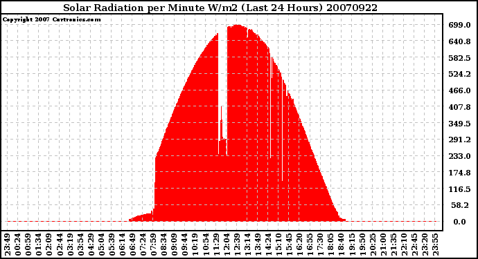 Milwaukee Weather Solar Radiation per Minute W/m2 (Last 24 Hours)