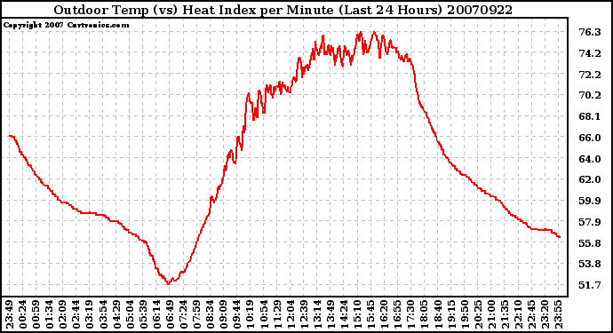 Milwaukee Weather Outdoor Temp (vs) Heat Index per Minute (Last 24 Hours)