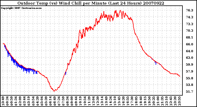 Milwaukee Weather Outdoor Temp (vs) Wind Chill per Minute (Last 24 Hours)