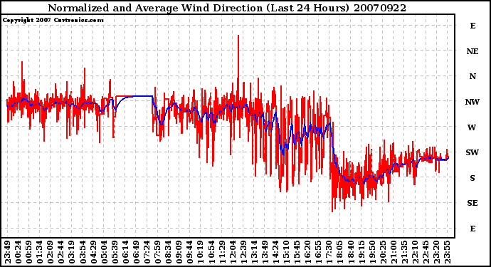 Milwaukee Weather Normalized and Average Wind Direction (Last 24 Hours)