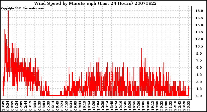 Milwaukee Weather Wind Speed by Minute mph (Last 24 Hours)