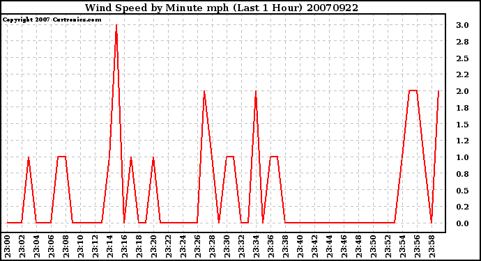 Milwaukee Weather Wind Speed by Minute mph (Last 1 Hour)