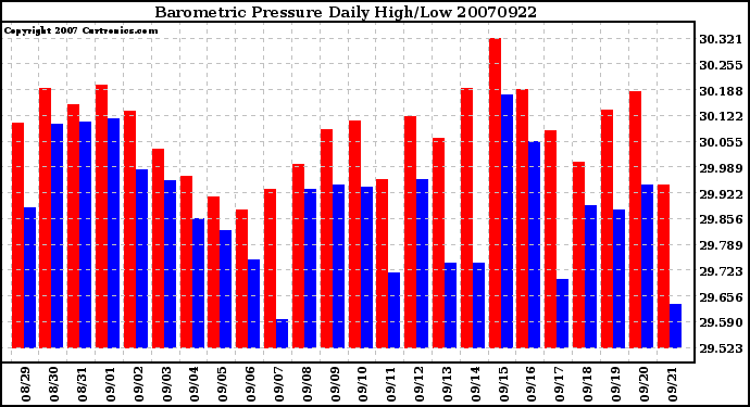 Milwaukee Weather Barometric Pressure Daily High/Low