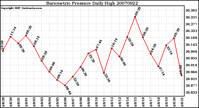 Milwaukee Weather Barometric Pressure Daily High