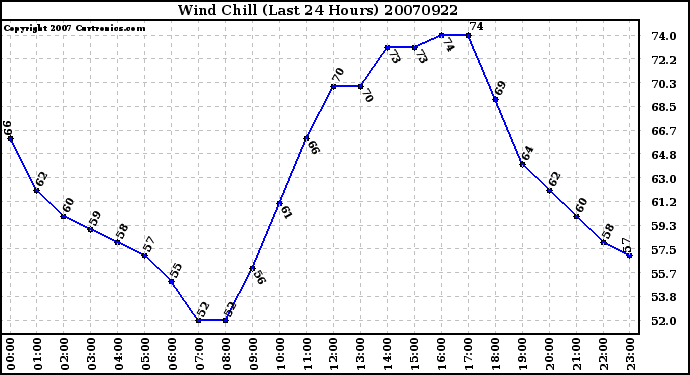 Milwaukee Weather Wind Chill (Last 24 Hours)