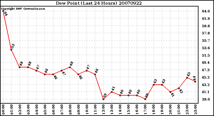 Milwaukee Weather Dew Point (Last 24 Hours)