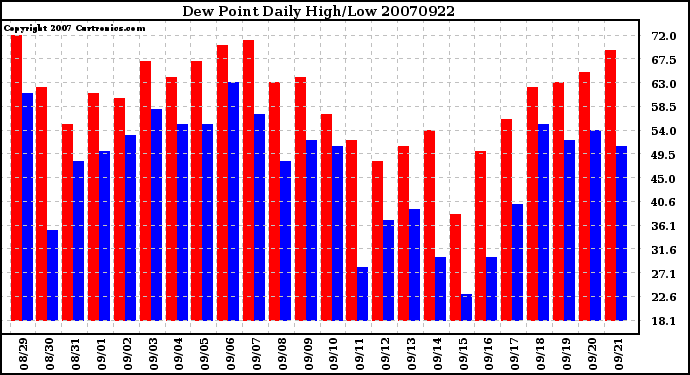 Milwaukee Weather Dew Point Daily High/Low