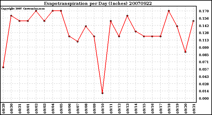 Milwaukee Weather Evapotranspiration per Day (Inches)