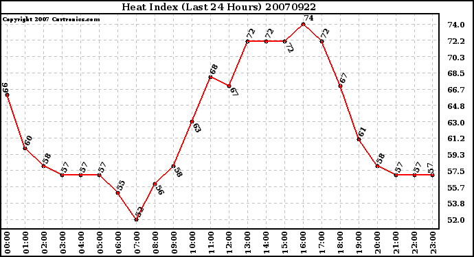 Milwaukee Weather Heat Index (Last 24 Hours)