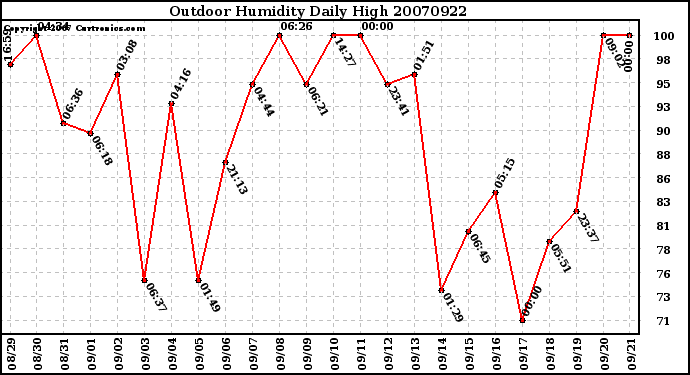 Milwaukee Weather Outdoor Humidity Daily High