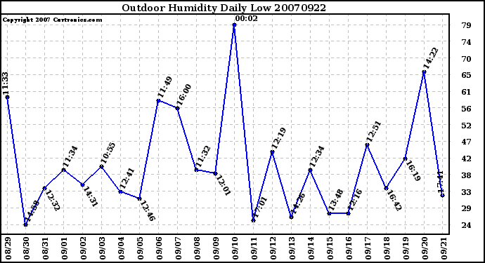 Milwaukee Weather Outdoor Humidity Daily Low