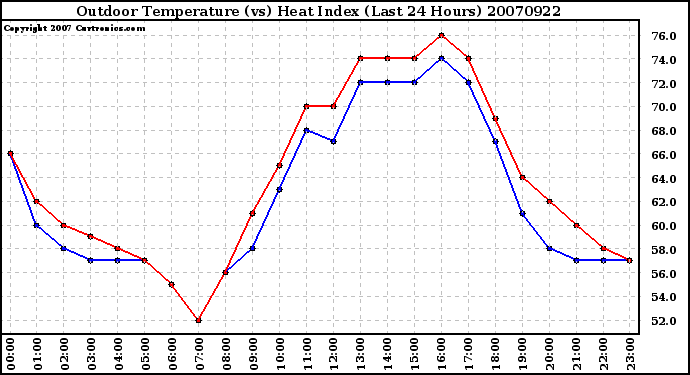 Milwaukee Weather Outdoor Temperature (vs) Heat Index (Last 24 Hours)