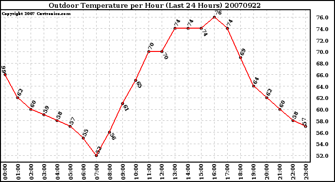 Milwaukee Weather Outdoor Temperature per Hour (Last 24 Hours)